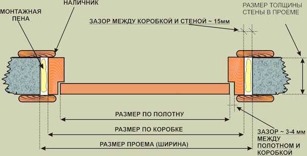 Как вставить межкомнатную дверь своими руками - в одной плоскости со стеной