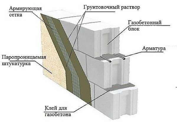 Отделка газобетона штукатуркой снаружи