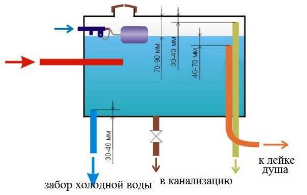 Устройство бака для воды с автоматическим контролем уровня 