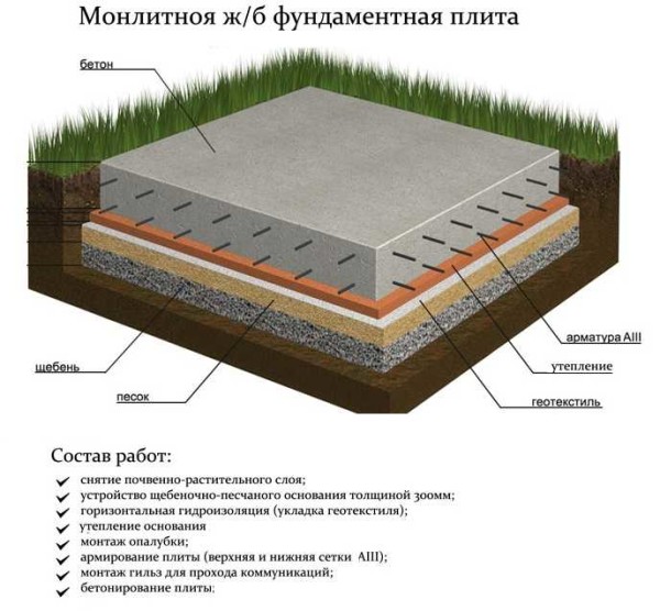 Классическая утепленная плита фундамента под дом