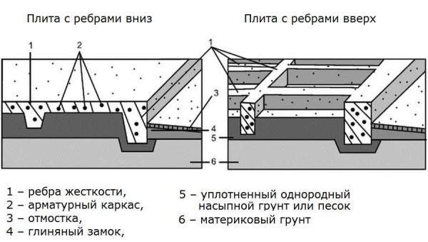 Строение фундаментной плиты с ребрами вниз и вверх