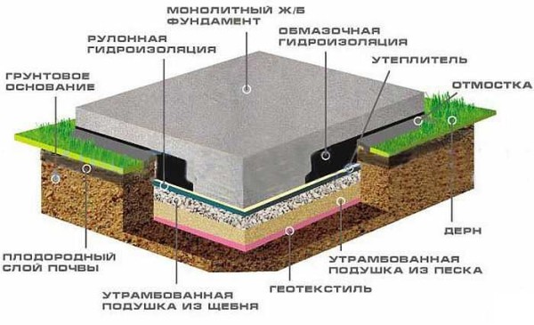 Классический вариант фундамента монолитная плита без утепления