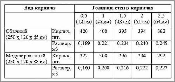 Примерный расход раствора 