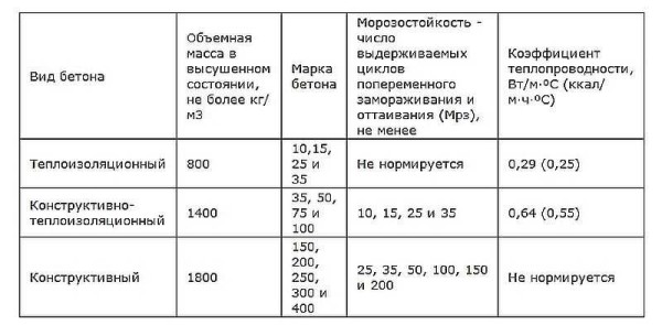 Требования к легким бетонам разного назначения