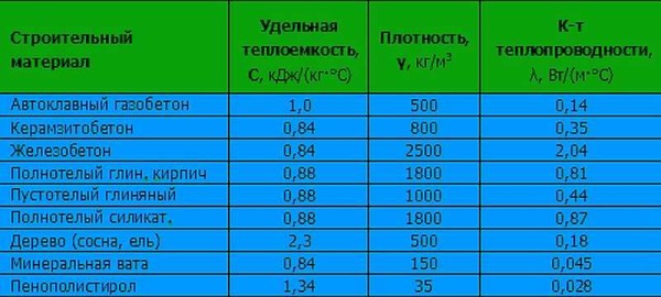 Таблица теплопроводности легких бетонов