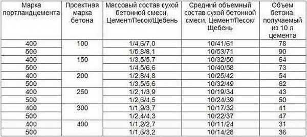 Пропорции компонентов для бетонов разных марок