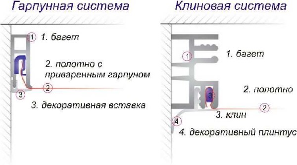 Клиновая и гарпунная системы