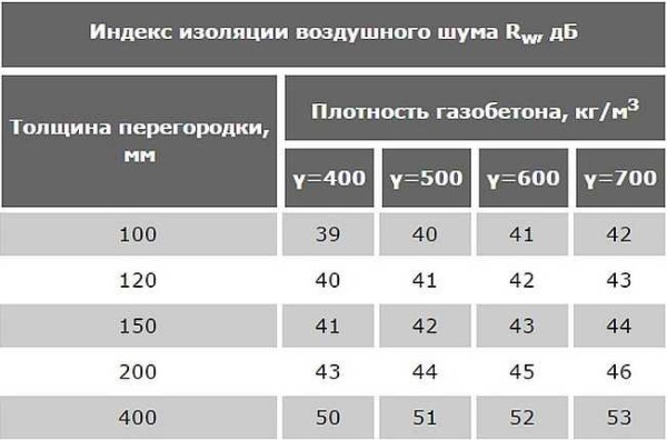 Коэффициент звукопоглощения газобетонных блоков