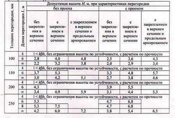 Выбор толщины перегородки из газобетонных блоков 