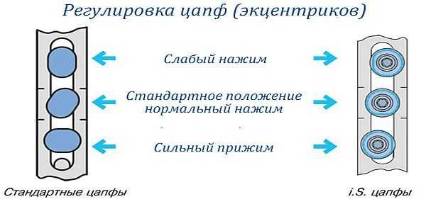 Положение цапф и степень прижима створки пластиковой двери 