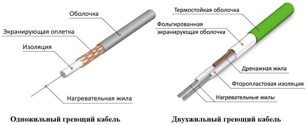 Резистивный греющие кабели