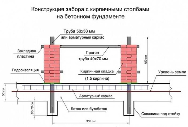 Конструкция забора с кирпичными столбами на монолитном железобетонном фундамете