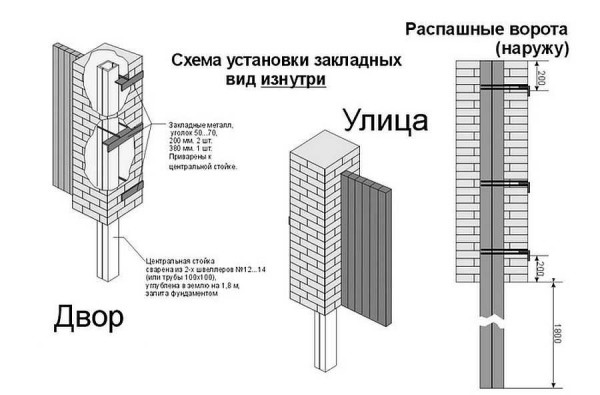 Пример расположения закладных для распашных ворот