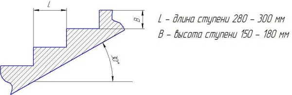 Оптимальные размеры ступеней