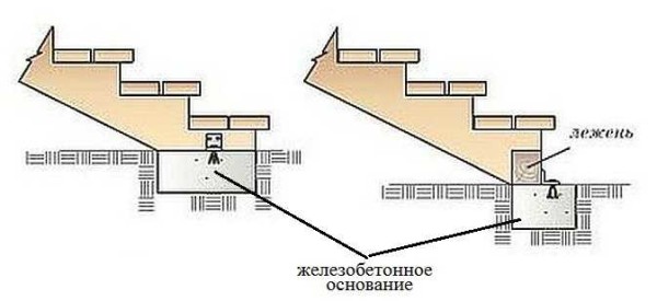 Как опирать лестницу крыльца