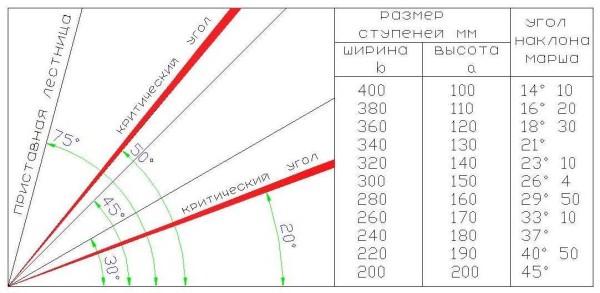 Желательно чтобы угол наклона лестницы вписывался в данный сектор. В таблице приведены стандартные размеры проступи и подступенка для каждого угла наклона