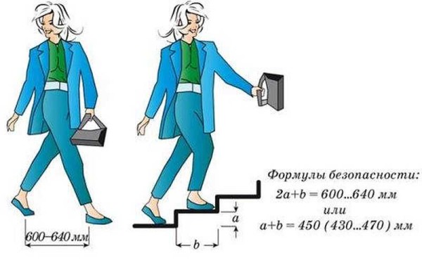 Как проверить комфортность и безопасность лестницы