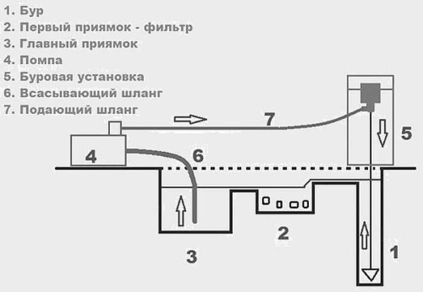 Схема организации гидробурения