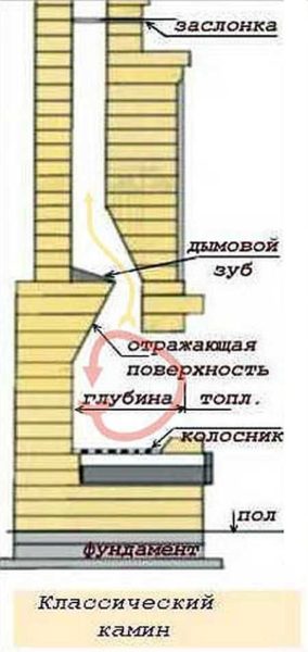 Классический камин в разрезе