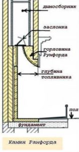 Камин Рамфорда. Ключевой узел - горловина трубы