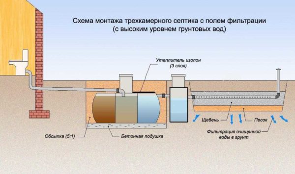 Схема организации автономной канализации с септиком и полем фильтрации