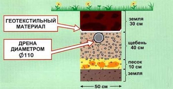 Структура фильтрующего поля для дачной канализации