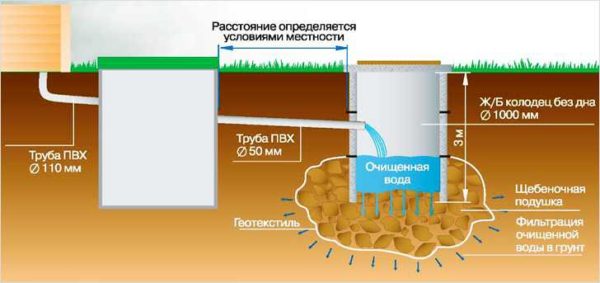 Система канализации для дачи с септиком и фильтрационным колодцем