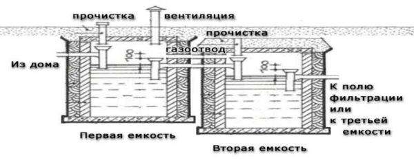 Канализация для дачи из двухкамерного септика