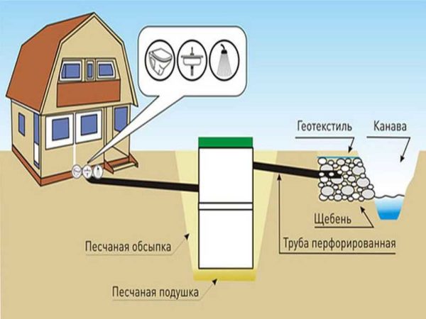 Вывод в сточную канаву