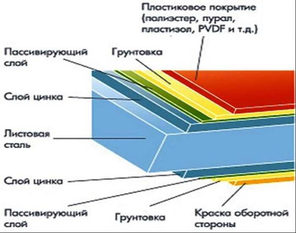 Состав металлочерепицы