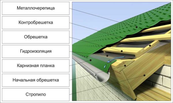 Холодная кровля из металлочерепицы: поселовательность слоев