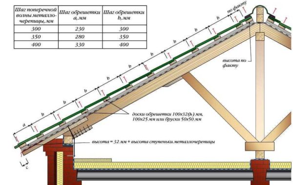 Пример обрешетки под металлочерепицу