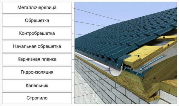 Как сделать свес кровли из профнастила