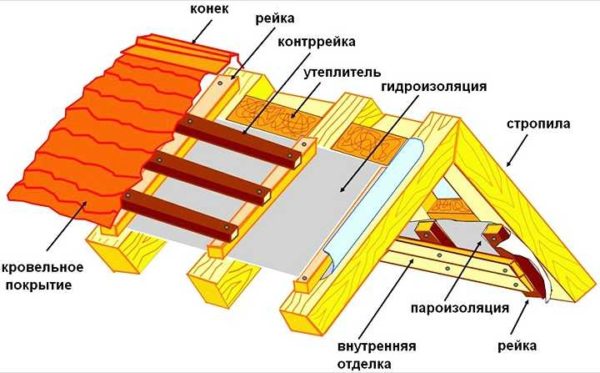 Примерный состав пирога для утепленной крыши из профлиста