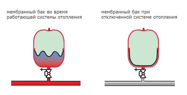 Принцип работы мембранного расширительного бачка