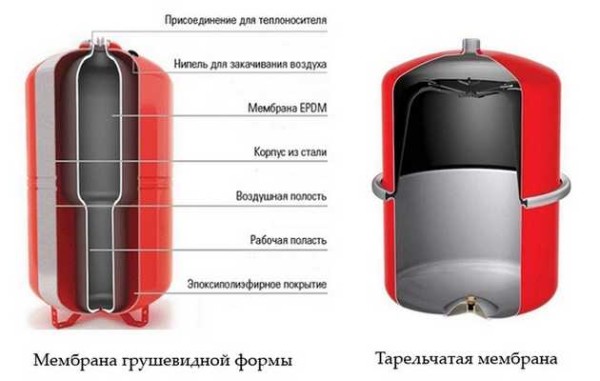 Виды мембран для расширительных бачков в системах закрытого типа