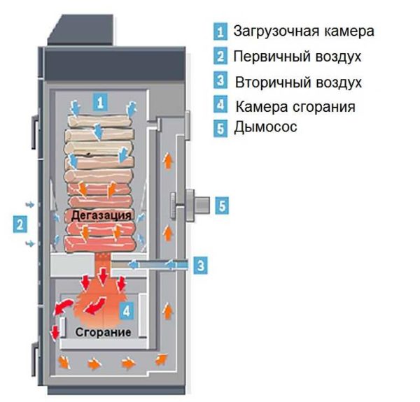 Пиролизный котел с нижней камерой дожига