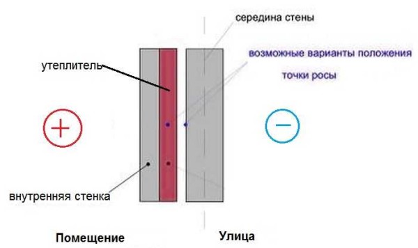 Варианты утепления стен изнутри