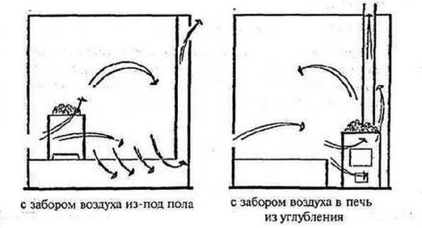 Вентиляция фундамента при помощи забора воздуха в печь из подпола
