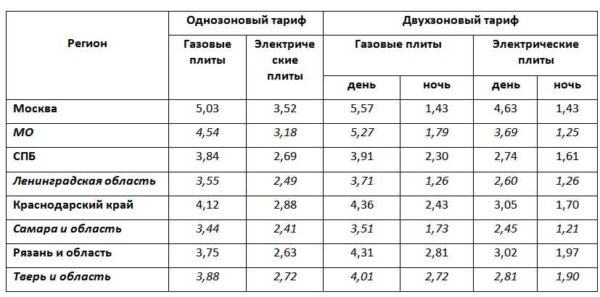 Однозоновые и двухзоновые тарифы на электроэнергию для некоторых регионов