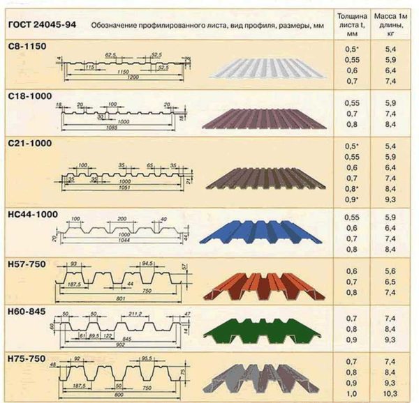 Некоторые виды профилей и размеры профнастила 