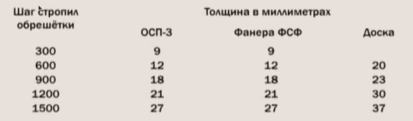 Толщина обрешетки и настила