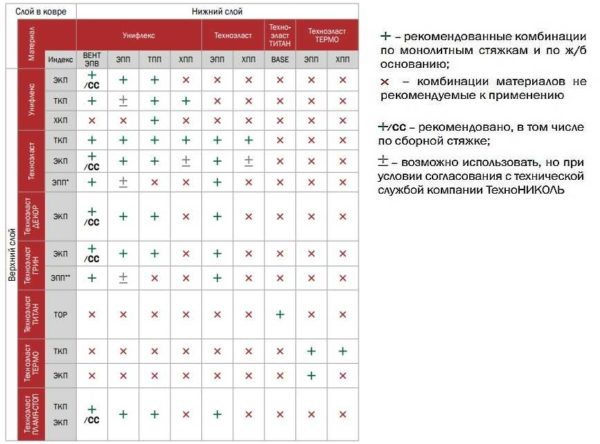 Совместимость материалов при устройстве новой наплавляемой кровли