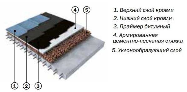 Плоская наплавляемая кровля без утепления