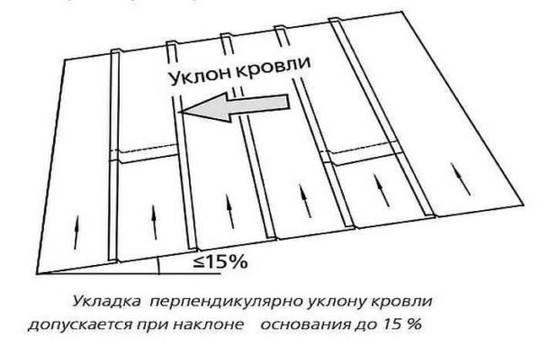 При уклоне кровля до 15% рулонную кровлю раскатывают параллельно скату