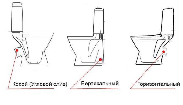 Виды выпусков (выходов) унитаза