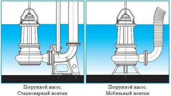 Варианты монтажа погружного канализационного насоса