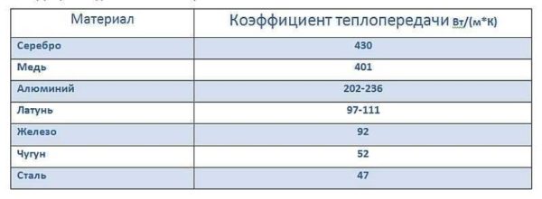 Таблица с коэффициентами теплопроводности разных металлов