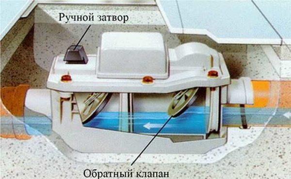 Как работает обратный клапан на канализацию