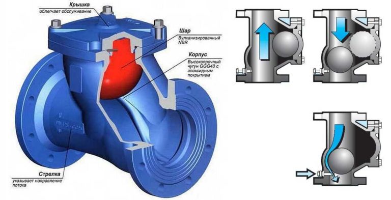 Строение шарового обратного клапана 